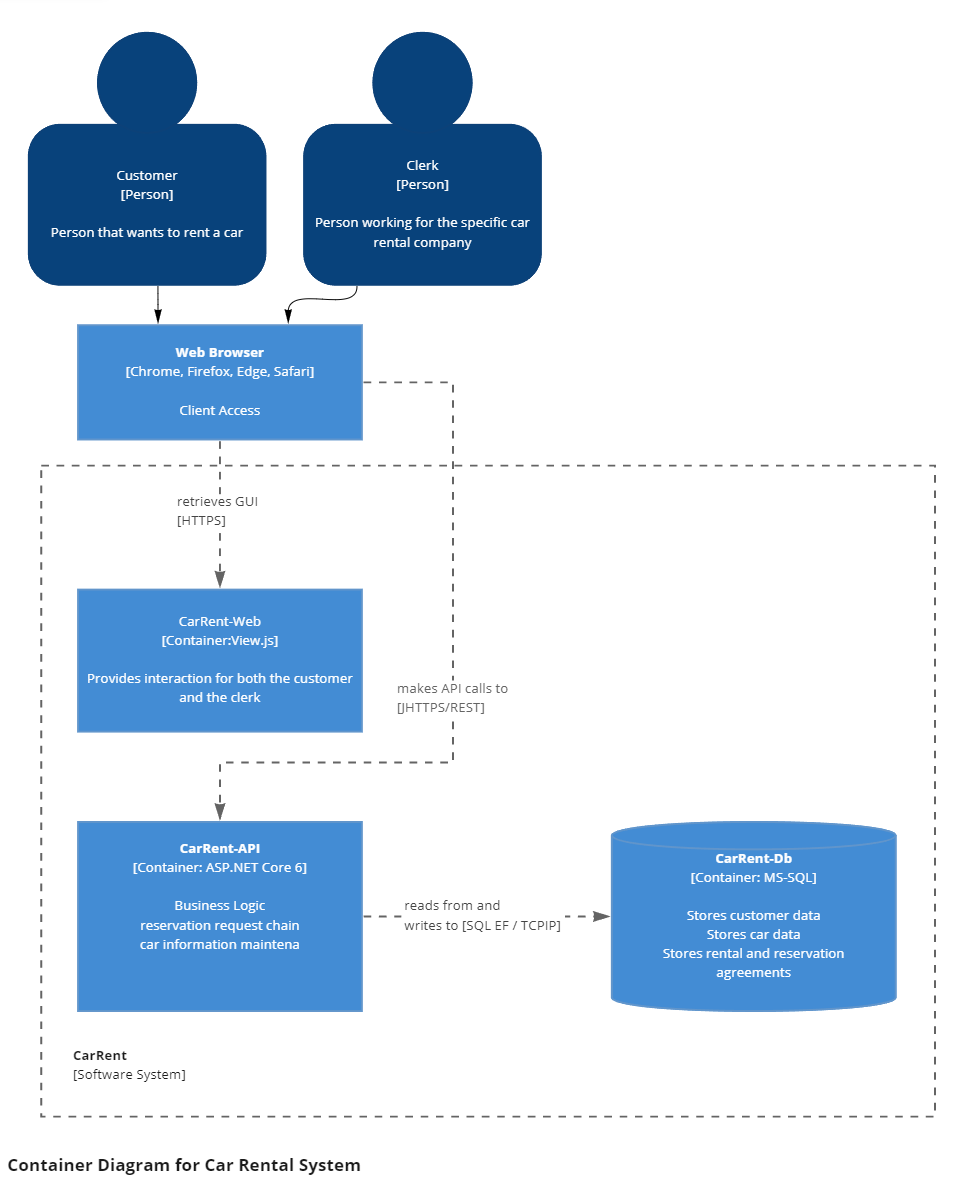 Containers Diagram