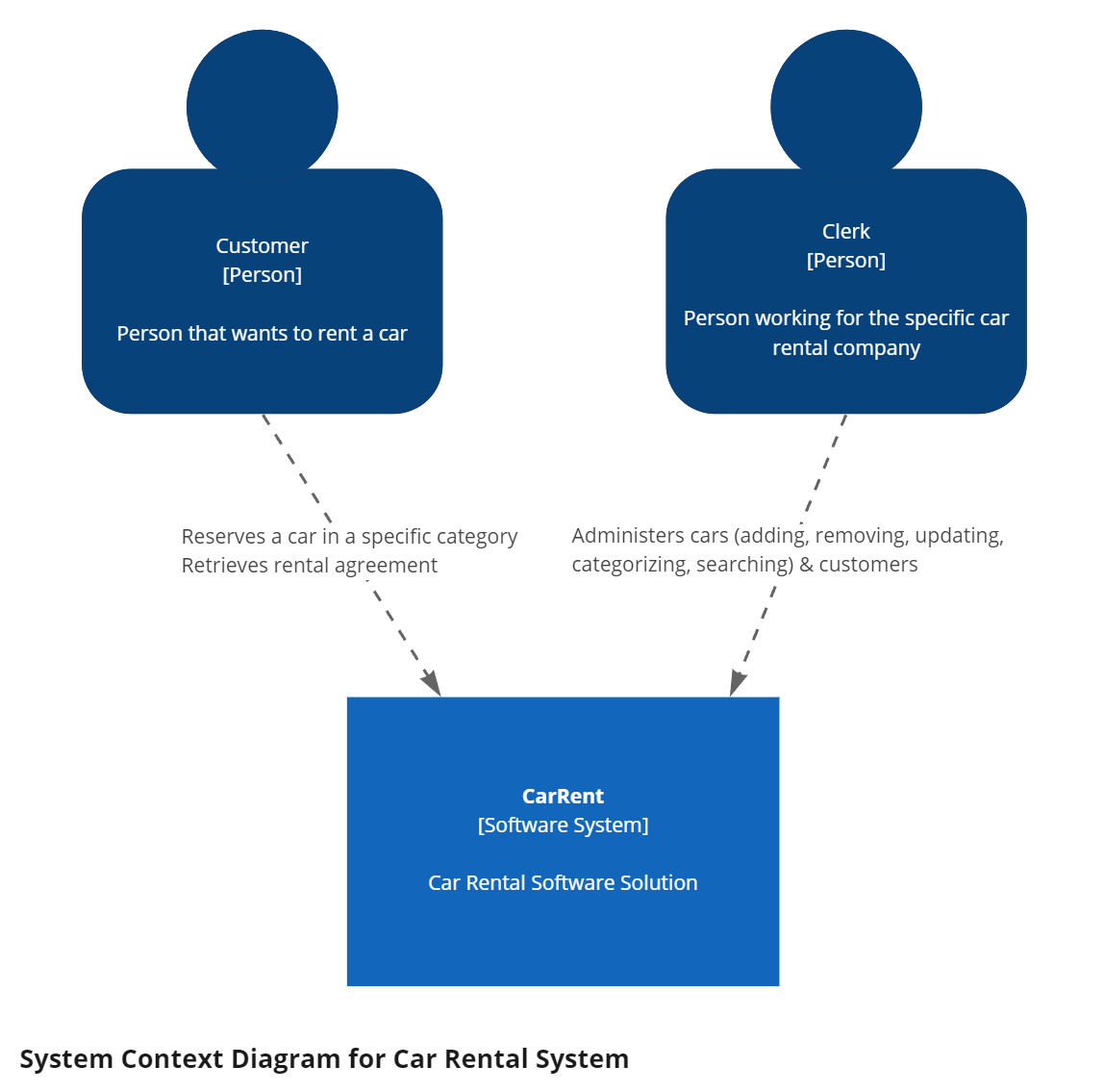 Context Diagram