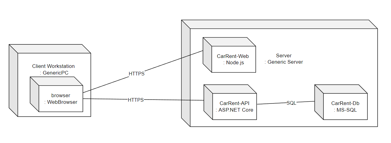 Deployment View