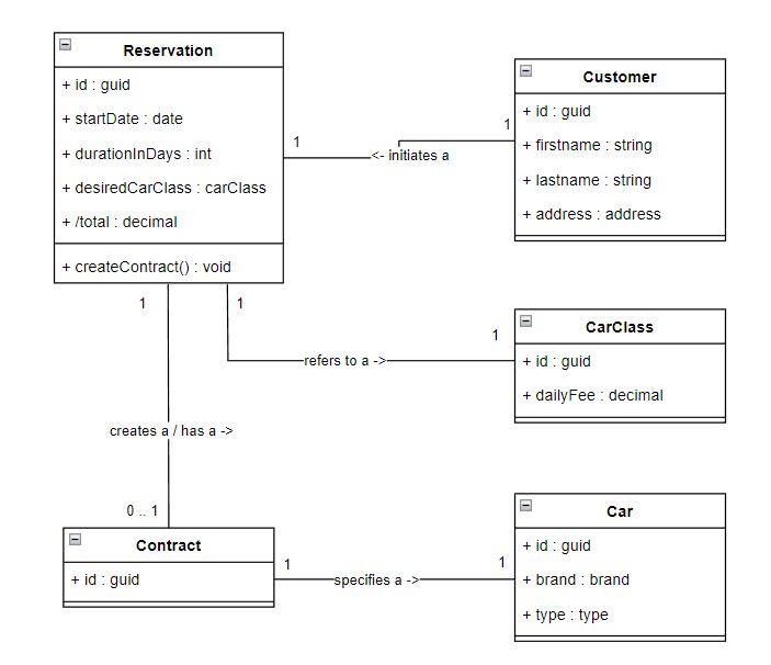 Domain Model